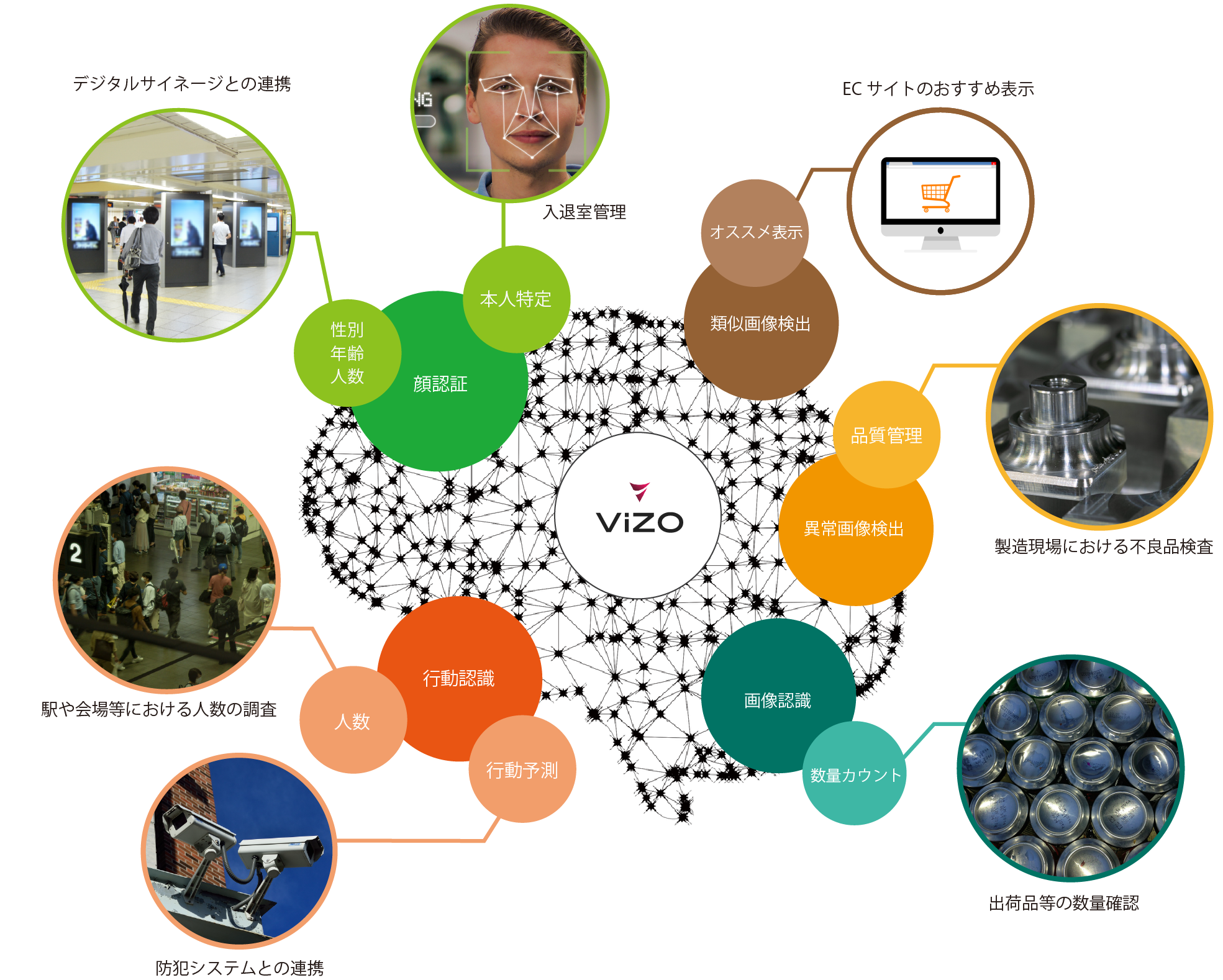 VIZOは”認識”に特化したAI技術を提供