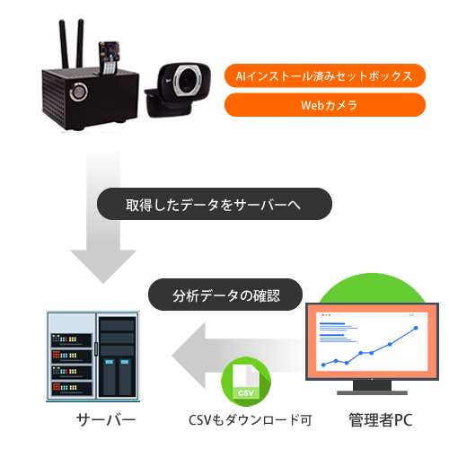 AIセットトップボックス（クラウド環境）