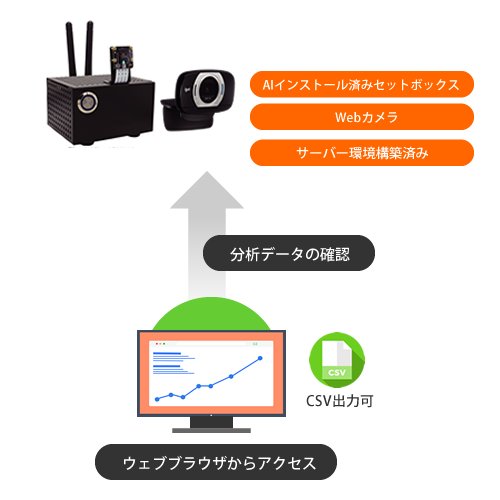 AIセットトップボックス（オフライン環境）