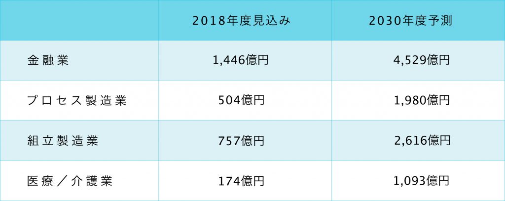 業種別のAI活用動向