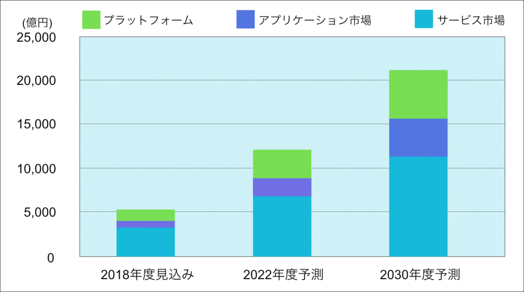 AI活用が期待される注目市場